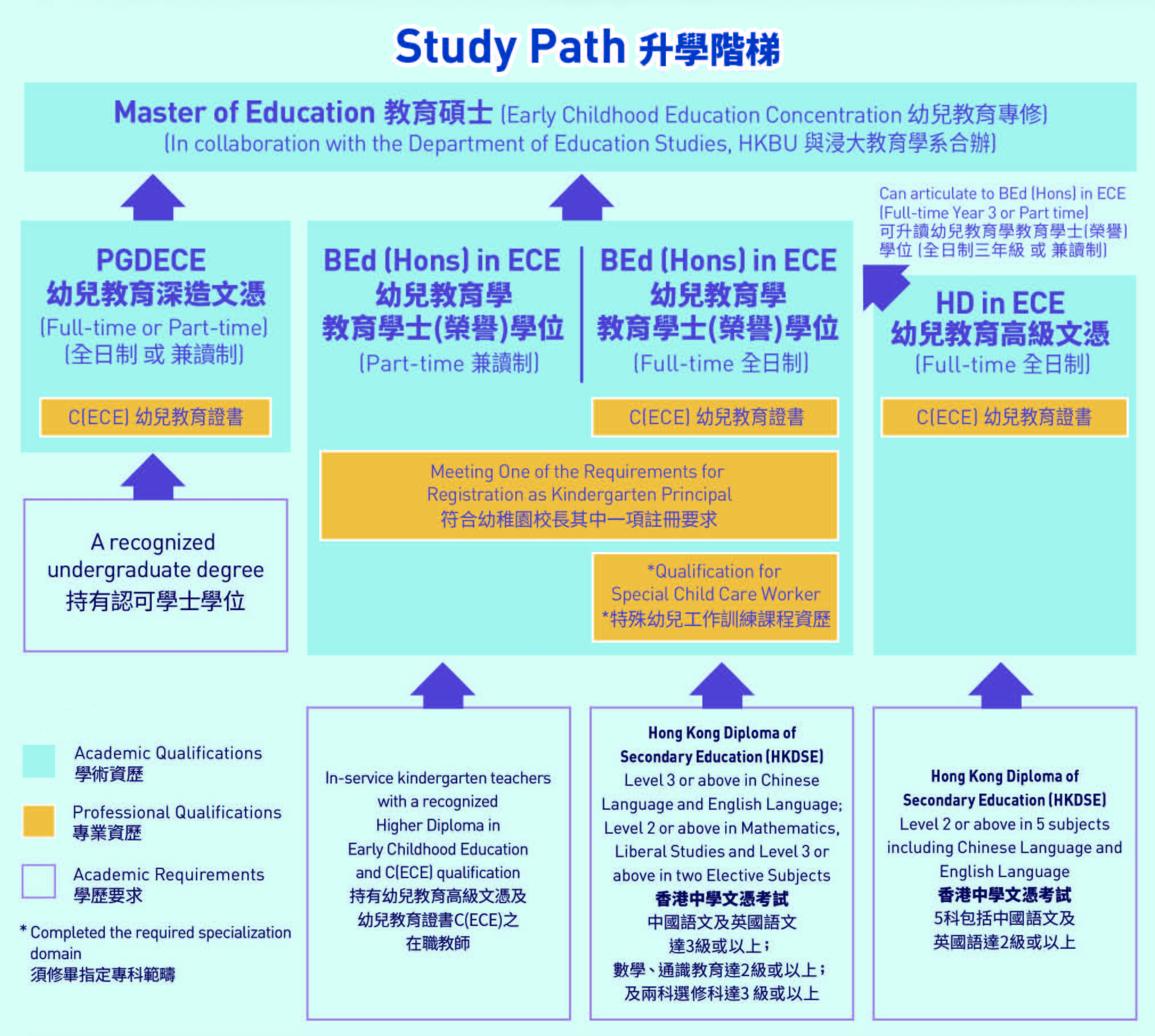 postgraduate courses early childhood education