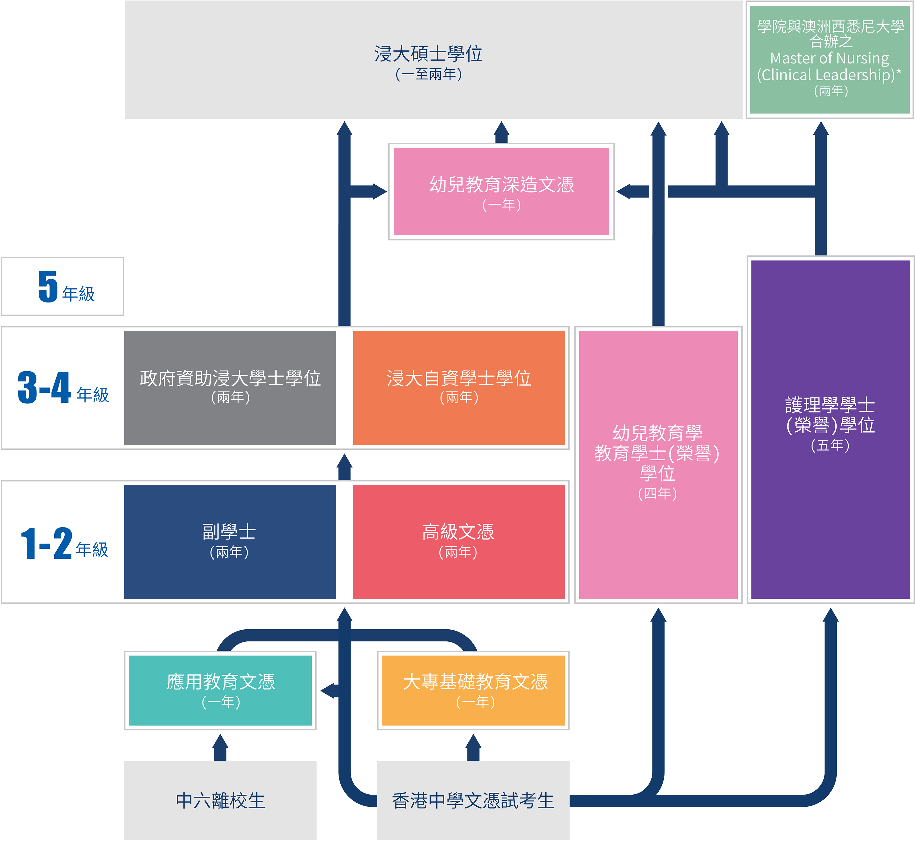 進修階梯